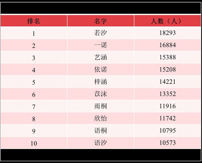 最新名字涌现现象，探究名字多样性及其影响